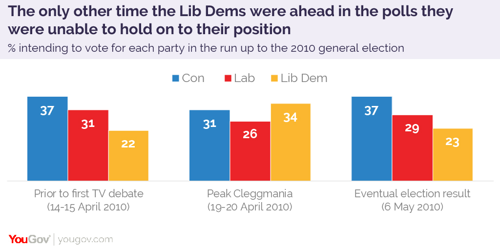 Lib Dems lead the polls as they start to “the party of the 48